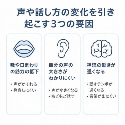 高齢者の声や話し方の変化を引き起こす3つの要因をまとめた図。
1つ目は喉や口まわりの筋肉の衰えによる「声がかすれる・発音しにくい」。
2つ目は聴力の低下による「声が小さくなる・もごもご話す」。
3つ目は脳や神経の働きの変化による「話すテンポが遅くなる・言葉が出にくい」。
全体は白背景に淡いブルーとベージュで描かれたやさしい線画のフラットデザイン。