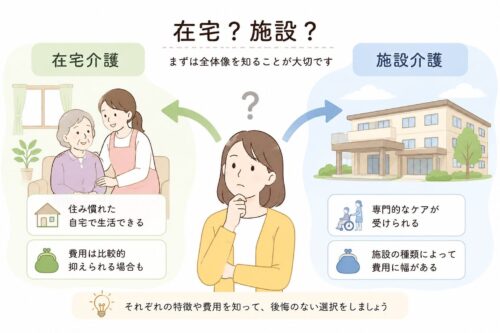 在宅介護と施設介護で迷う女性のイラスト。自宅での介護と施設利用の選択肢を比較している様子
