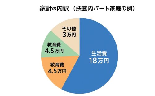 家計の内訳を円グラフに表したもの。
