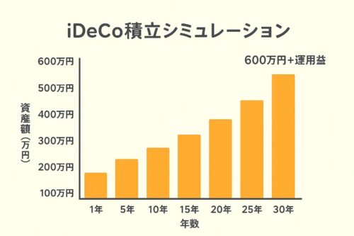 iDeCo積み立てシュミレーションの棒グラフ