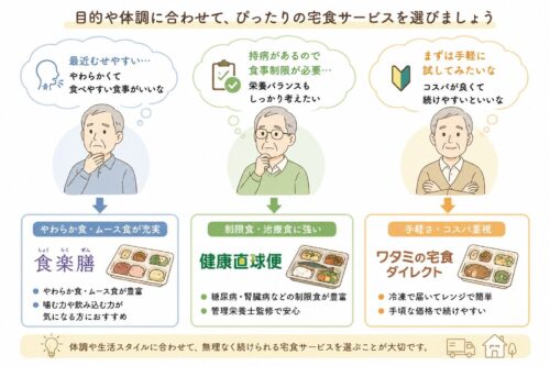 高齢者向け宅食サービスの選び方を示したイラスト。むせやすい場合は食楽膳、食事制限がある場合は健康直球便、手軽に試したい場合はワタミの宅食ダイレクトという使い分けを説明している。