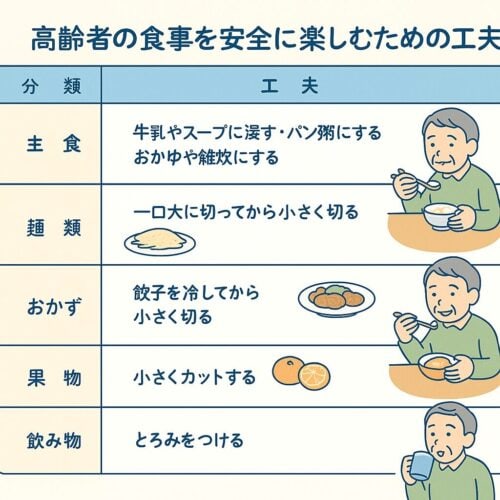 高齢者が安全に食べるための工夫を表にしたイラスト｜パン粥、麺はスプーンに少量、餃子は小さく切る、果物は一口大、飲み物はとろみ