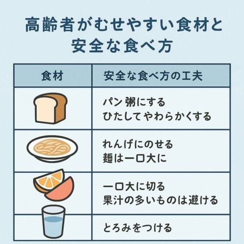 むせやすい食材を分類した表のイラスト｜主食＝パン・麺類、おかず＝餃子・ハンバーグ、果物＝みかん・もも、飲み物＝水・お茶