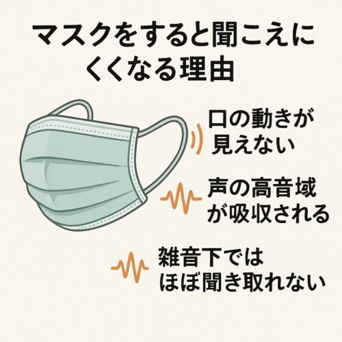 「マスクが声をこもらせ、相手に届きにくくなる仕組みを表現した図。」