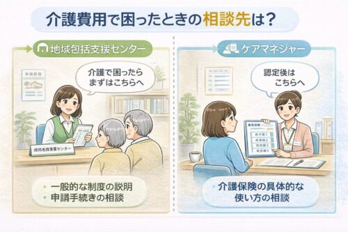 介護費用について、地域包括支援センターやケアマネジャーに相談する流れを示したイメージイラスト