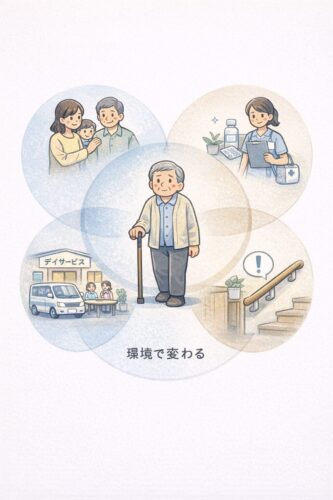 在宅介護は生活環境で変わることを示す図解イラスト。高齢者を中心に、家族・デイサービス・訪問看護・住宅環境などの支えを円で表現