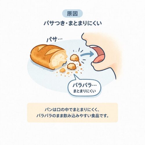 パンがむせやすい原因を表したフランスパンと口元のイメージ図