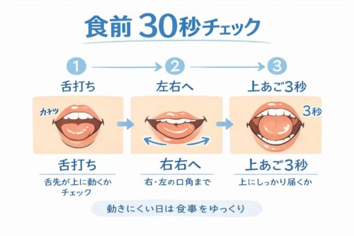 食前30秒チェックのイラスト。舌打ち・舌を左右に動かす・舌を上あごにつけて3秒キープの3つを図解し、食事前に口の動きを確認する方法を紹介している。