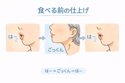 食べる前の仕上げのイラスト。『はー → ごっくん → はー』の流れを3コマで図解し、軽く息を吐く・飲み込む・もう一度息を吐く動きをわかりやすく紹介している。