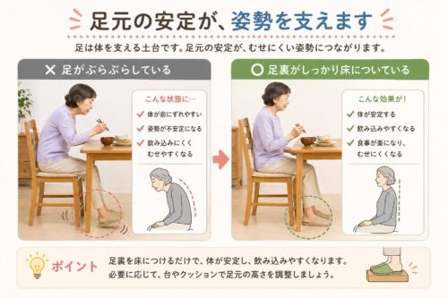 足がぶらぶらしている状態と、足裏がしっかり床についている状態を比較し、足元の安定が姿勢と飲み込みやすさにつながることを示したイラスト。