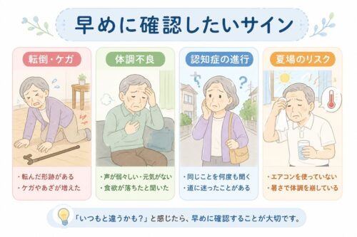転倒・体調不良・認知症の進行・夏場の体調リスクなど、高齢の親に見られる注意したいサインをやさしいイラストでまとめた図。