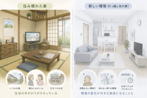 住み慣れた昔ながらの家と、引っ越し後の新しい環境を比較したイラスト。認知症の高齢者にとって環境変化が負担になる様子を表現。
