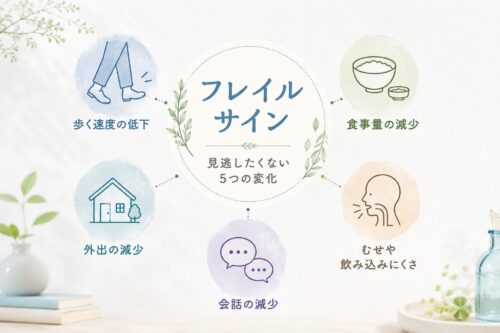 外出機会の減少、食事量の低下、会話の減少、むせや咳、疲れやすさなど、家庭で気づきやすいフレイルサインをやさしいタッチのイラストでまとめた図解。高齢者の日常場面を円形の小イラストで配置し、家族が「最近こんな変化ないかな？」と気づける構成。