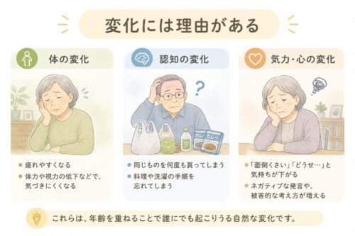 体力低下や認知機能低下、気力の変化による生活の変化のイメージ
