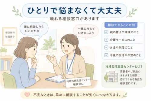 不安を抱える家族が相談員に話を聞いてもらう様子と、地域包括支援センターで相談できる内容を示したイラスト。
