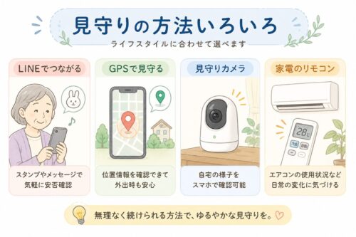 LINE、GPS、見守りカメラ、スマートリモコンなど、離れて暮らす親を見守るための方法をわかりやすく紹介したイラスト。