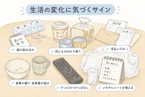 薬の飲み忘れ、食事の偏り、テレビのつけっぱなし、支払い忘れなど、高齢者の生活変化に気づくサインをまとめたイラスト。