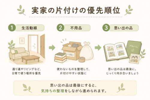 実家の片付けを「生活動線」「不用品」「思い出の品」の順に進める優先順位を示したイラスト