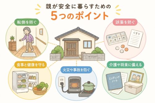 親が安全に暮らすために優先したい5つのポイント(転倒予防・誤薬防止・食事と健康・火災や事故防止・介護や将来への備え)をまとめたイラスト