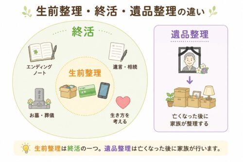 生前整理・終活・遺品整理の違いをわかりやすく比較したイラスト
